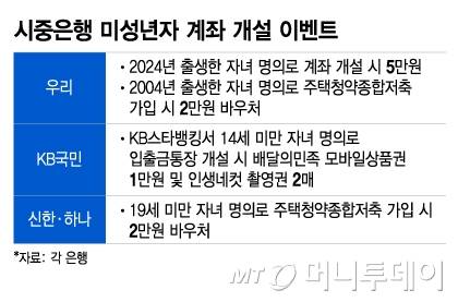 시중은행 미성년자 계좌 개설 이벤트/그래픽=이지혜