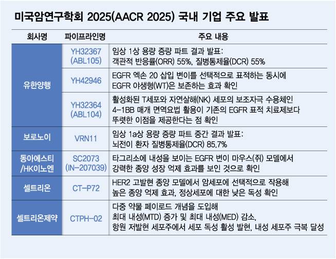 미국암연구학회 2025(AACR 2025) 국내 기업 주요 발표/디자인=김다나