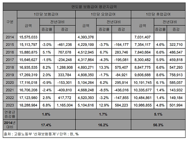 연도별 산업재해보상보험 급여 평균지급액 [고용노동부 제공]