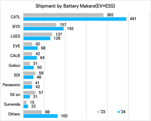 2024년 전기차와 ESS 배터리 판매실적 [SNE 리서치]