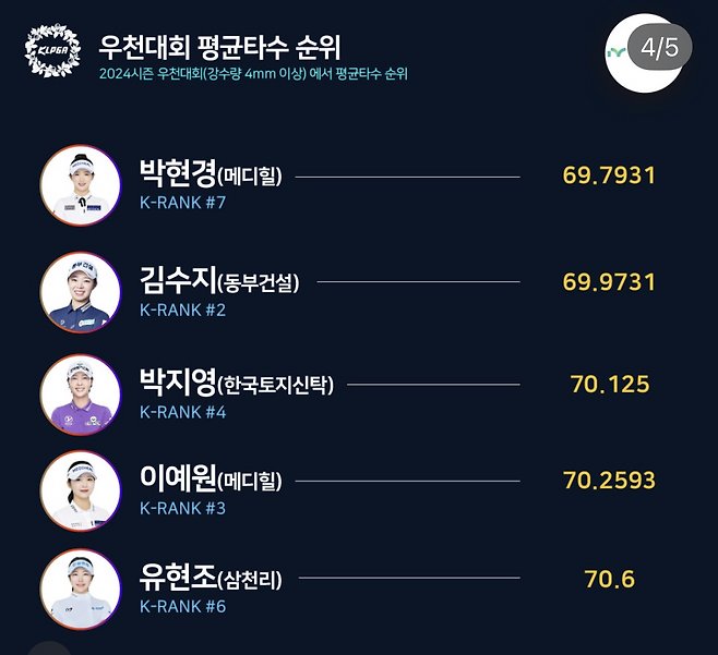 2024시즌 KLPGA 투어 우천대회 평균타수 순위    [KLPGA 제공]