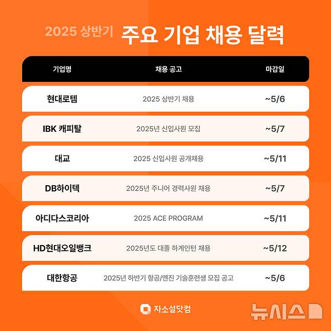[서울=뉴시스] 상반기 주요 기업 공채. (사진= 리멤버앤컴퍼니 제공)