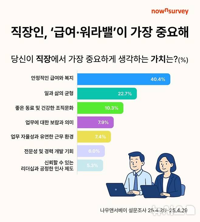 [서울=뉴시스] 엘림넷 나우앤서베이 설문 조사결과. (사진= 엘림넷 제공)