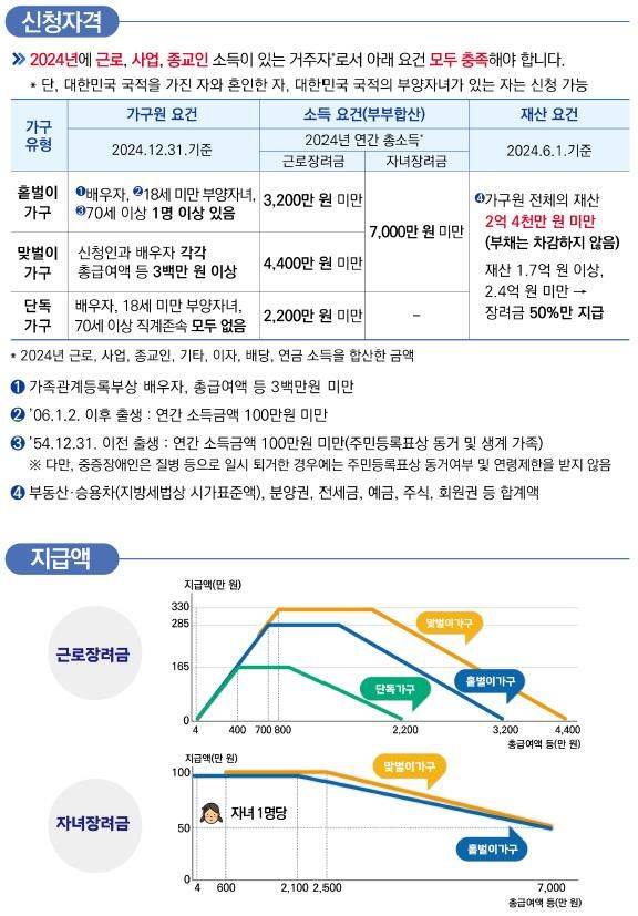 근로·자녀장려금 신청 자격과 지급액(사진 : 국세청 제공) 2025.5.1. *재판매 및 DB 금지