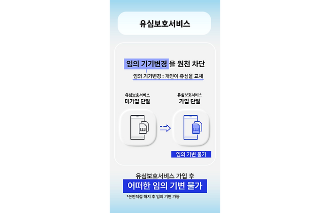 유심보호서비스 인포그래픽. SK텔레콤 제공
