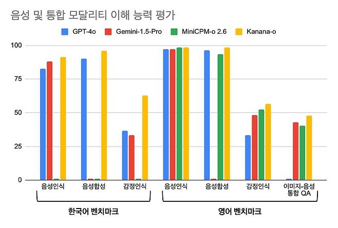 타 모델과 비교한 카나나-o의 성능 ⓒ카카오 제공