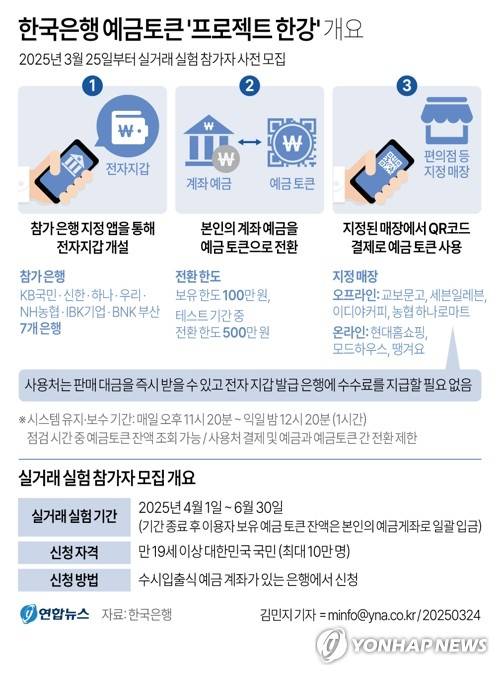 [그래픽] 한국은행 예금토큰 '프로젝트 한강' 개요 (서울=연합뉴스) 김민지 기자 = 한국은행이 내일부터 디지털화폐 실거래 실험 참가자를 모집한다.
    실거래 실험은 4월 1일부터 6월 30일까지 진행되며, 참가자들은 자신의 은행 예금을 디지털화폐인 '예금 토큰'으로 변환한 뒤 편의점과 카페, 서점, 마트, 온라인 쇼핑 등에서 결제할 때 쓸 수 있게 된다.
    minfo@yna.co.kr
    트위터 @yonhap_graphics  페이스북 tuney.kr/LeYN1