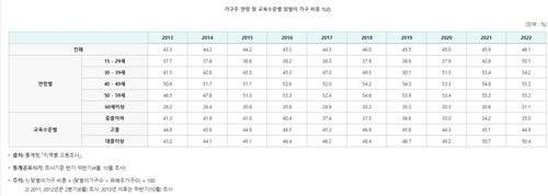 맞벌이 가구 비중 [출처=e-나라지표]