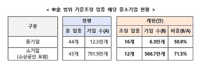 중기 범위 기준조정 업종 해당 중소기업 현황 [중소벤처기업부 제공. 재판매 및 DB 금지]