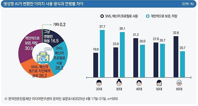 생성형 AI가 변환한 이미지 사용방식과 연령별 차이 [한국언론진흥재단 '미디어 서베이' 11권 2호 발췌·재판매 및 DB 금지]