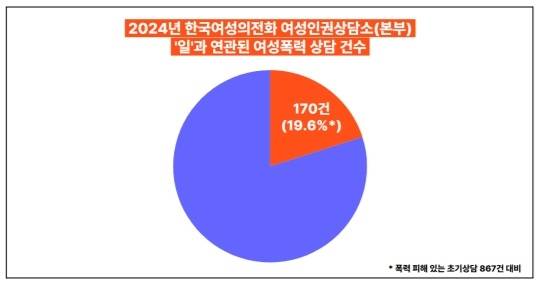 한국여성의전화 '일'과 관련된 여성폭력 상담건수  [한국여성의전화 제공]