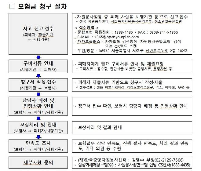 자원봉사종합보험금 청구절차 [행정안전부 제공]