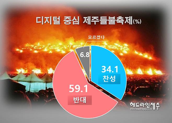 디지털 중심 들불축제 찬반. 그래픽=원성심 기자