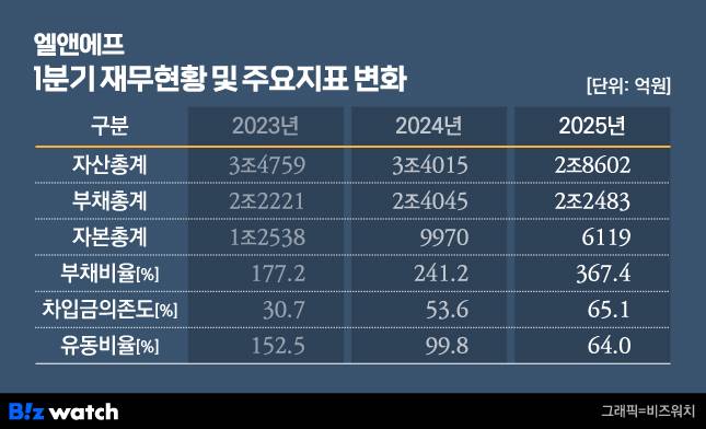 엘앤에프 1분기 재무현황 및 주요지표 변화./그래픽=비즈워치