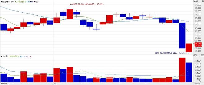 Recent stock performance of Orum (Source: KG Zeroin MP Doctor)