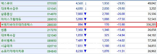 30일 코스닥 하락률 순위(자료=KG제로인 엠피닥터)