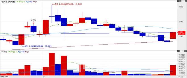 오리엔트바이오 차트(자료=KG제로인 엠피닥터)