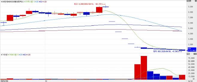 브릿지바이오테라퓨틱스 차트(자료=KG제로인 엠피닥터)