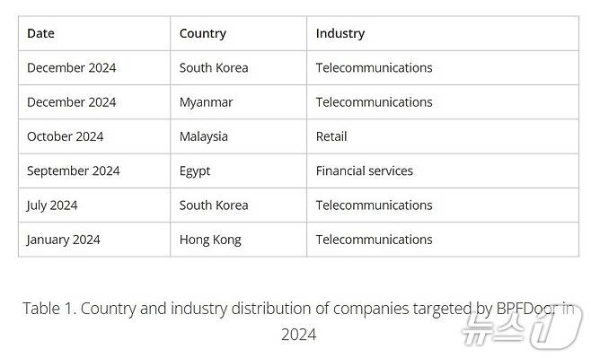트렌드마이크로 BPFDoor’s Hidden Controller Used Against Asia, Middle East Targets 보고서 갈무리. 보고서는 중국계 APT(국가지원 지능형지속위협) 그룹인 레드멘션·어스블루크로 등이 지난해 7월·12월 BPFDoor를 활용해 한국의 통신 분야를 공격했을 수 있다고 관측했다.