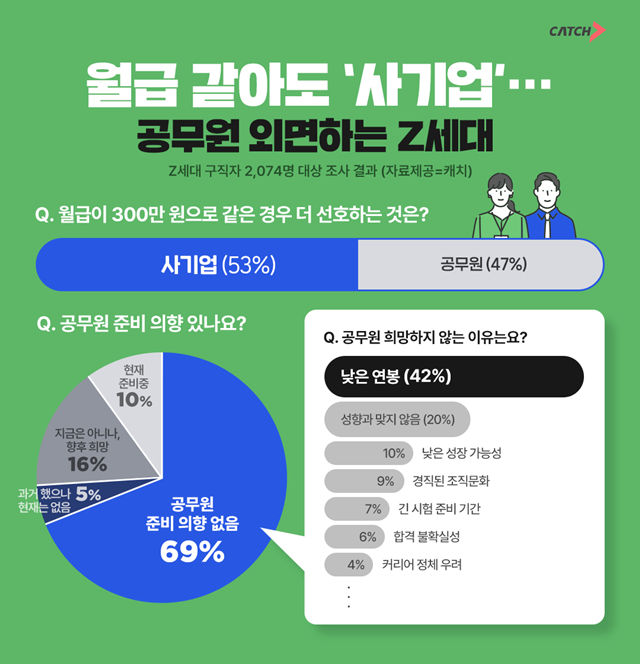 2일 채용 플랫폼 캐치가 Z세대 취업 준비생 2074명을 대상으로 설문조사를 진행한 결과 '월급이 300만원으로 같을 경우 사기업과 공무원 중 더 선호하는 것이 무엇이냐'는 질문에 응답자 53%가 '사기업'을 꼽았다. /진학사 캐치