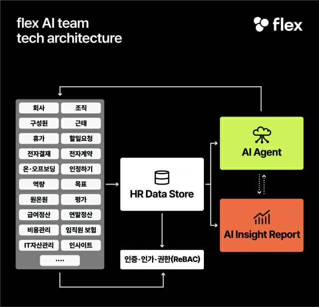 현재 개발 중인 ‘플렉스 AI 팀 테크 아키텍처’
