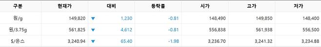 한국거래소(KRX) 금시장 국내 금값시세, 국제 금가격 bnt, 한국거래소 금시세(금값) 0.80% 하락