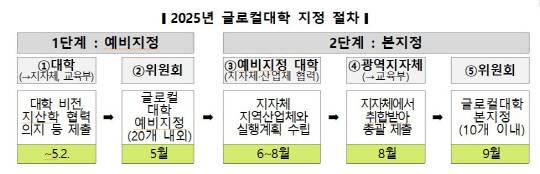 교육부 제공