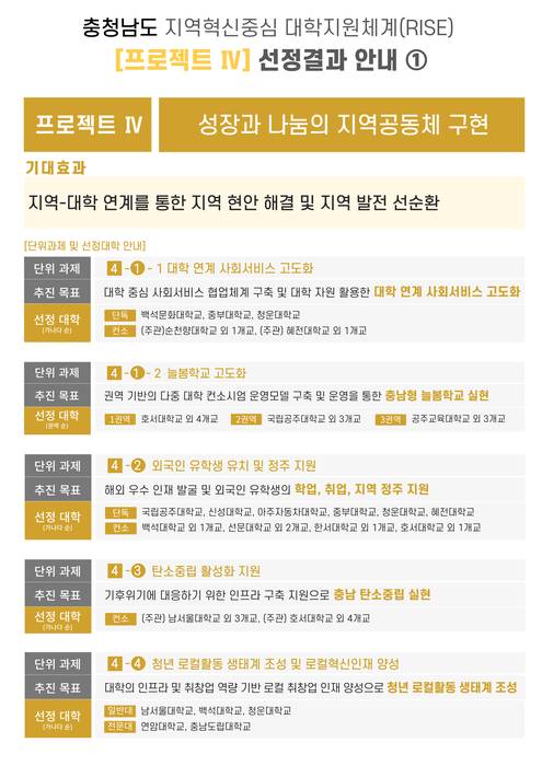 충청남도 RISE 사업 선정 결과 프로젝트4-1