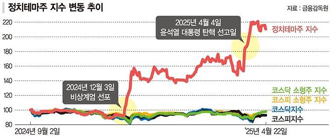 금감원, 대선 앞두고 정치테마주 특별단속
