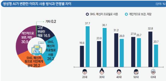 최근 챗GPT(ChatGPT)의 '지브리 스타일' 이미지 생성이 화제가 된 가운데, 세대별로 이미지 활용 행태에 차이가 있다는 한국언론진흥재단의 연구결과가 나왔다. 사진은 언론진흥재단 조사 내용. [사진=한국언론진흥재단]