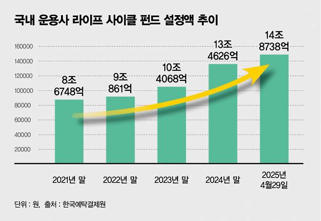 사진은 국내 운용사 라이프사이클펀드 설정액 추이. /사진=김은옥 기자