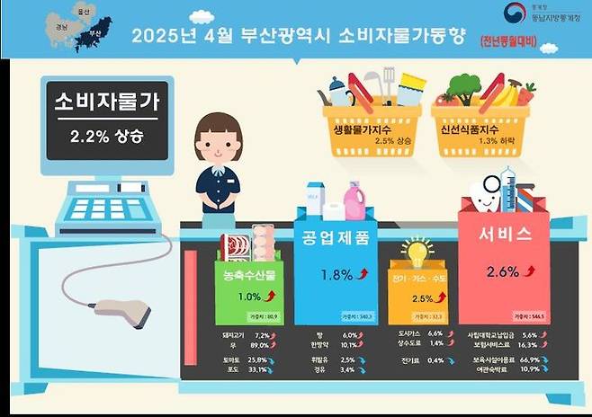 [부산=뉴시스] 2025년 4월 부산시 소비자물가 동향. (사진=동남지방통계청 제공) 2025.05.02. photo@newsis.com   *재판매 및 DB 금지