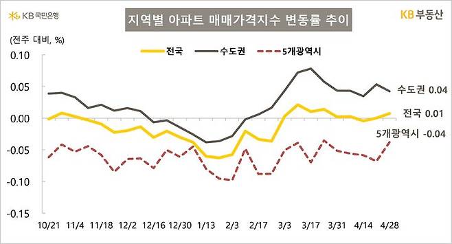 [서울=뉴시스] KB부동산의 4월 마지막주 아파트 시장 동향에 따르면 지난달 28일 기준 전국 아파트 매매가격은 0.01%, 수도권은 0.04% 올랐다. 2025.05.02. (자료=KB부동산 제공) photo@newsis.com  *재판매 및 DB 금지