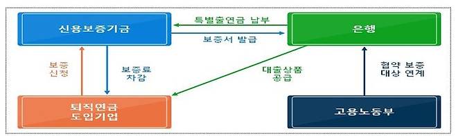 [서울=뉴시스] 고용노동부와 신용보증기금, 10개 은행이 새롭게 퇴직연금에 가입한 중소기업에 최대 5억원 한도로 융자를 지원한다고 2일 밝혔다. 2025.05.02. (자료=고용노동부 제공) *재판매 및 DB 금지