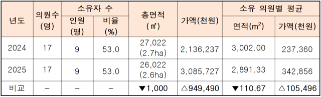 ▲아산시의회 의원 전체 농지 소유 실태 ⓒ천안아산경실련
