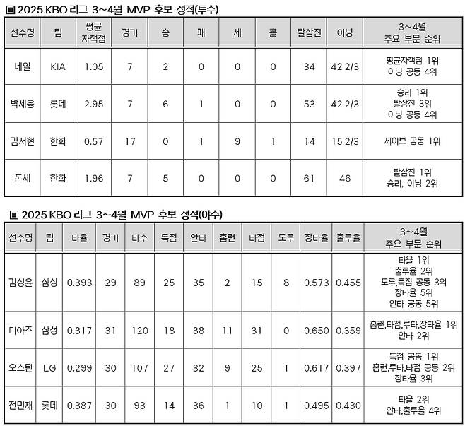 후보자 성적. /사진=KBO