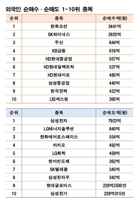 기간: 4월 28일~5월 2일｜자료: 한국거래소