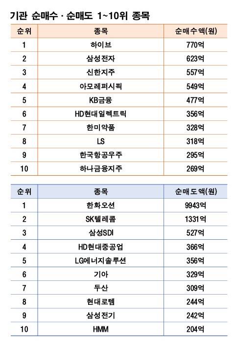 기간: 4월 28일~5월 2일｜자료: 한국거래소