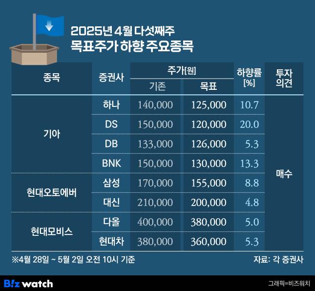2025년 4월 다섯째주 목표주가 하향 주요목록/그래픽=비즈워치