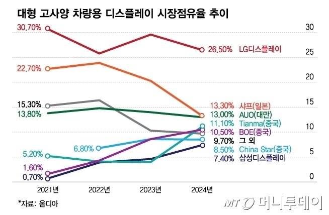 1000022918.jpg 대형 고사양 차량용 디스플레이 시장점유율 추이(LG 1위)
