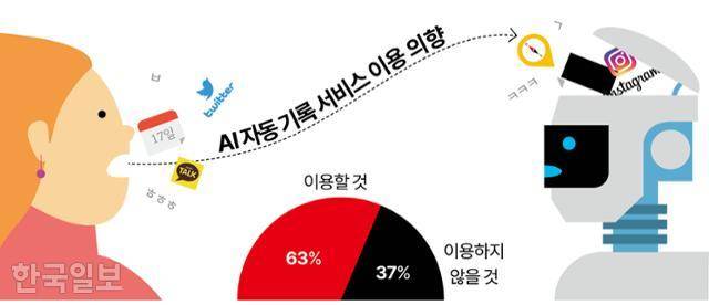 AI 자동 기록 서비스 이용 의향 그래픽=강준구 기자