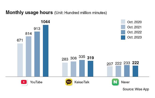 South Koreans spent a total of 1.04 billion hours on YouTube in October 2023 alone — more than triple the time spent on KakaoTalk (319 million hours) and nearly five times that of Naver (222 million hours), according to a local mobile analytics service Wise App. (Wise App)