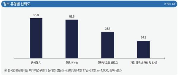 ▲한국언론진흥재단이 4월30일 발표한 미디어서베이.