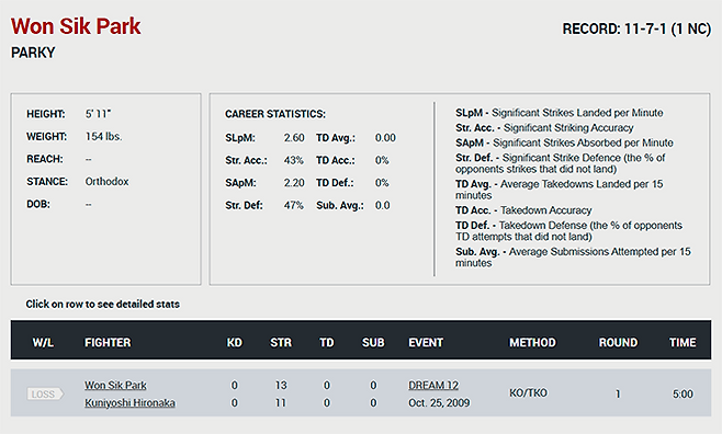 UFC Former Roster에 있는 드림 시절 ‘바키’ 박원식. 사진=TKO