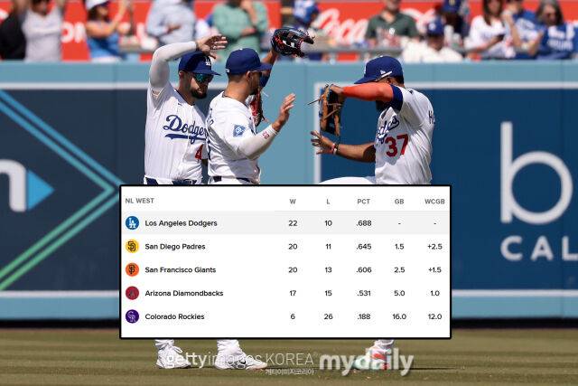 다저스 선수들이 승리의 세리머니를 펼치고 있다. /게티이미지코리아