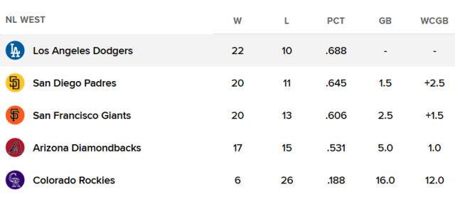 내셔널리그 서부지구 순위 표. /MLB닷컴 캡처