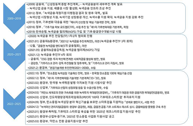 ▲ 우리나라의 녹색금융 및 기후테크 관련 정책 추진 현황. /자료=인천연구원