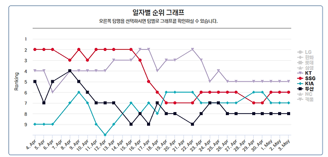 41235134.png KBO 한달간 순위 변동 그래프  ㄷㄷㄷ.mp4