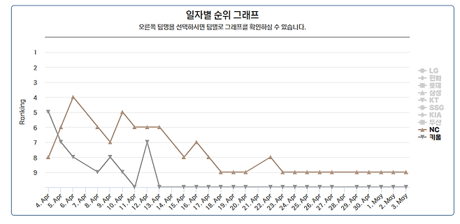 12135123.png KBO 한달간 순위 변동 그래프  ㄷㄷㄷ.mp4