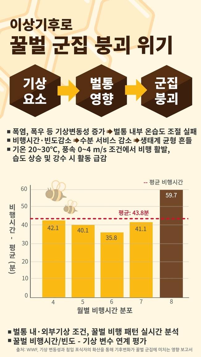 ▲ WWF(세계자연기금)는 기후변화가 꿀벌 생태계에 미치는 영향을 분석한 보고서 ‘기상 변동성과 침입 포식자의 확산을 통해 기후변화가 꿀벌 군집에 미치는 영향’을 발간했다.
